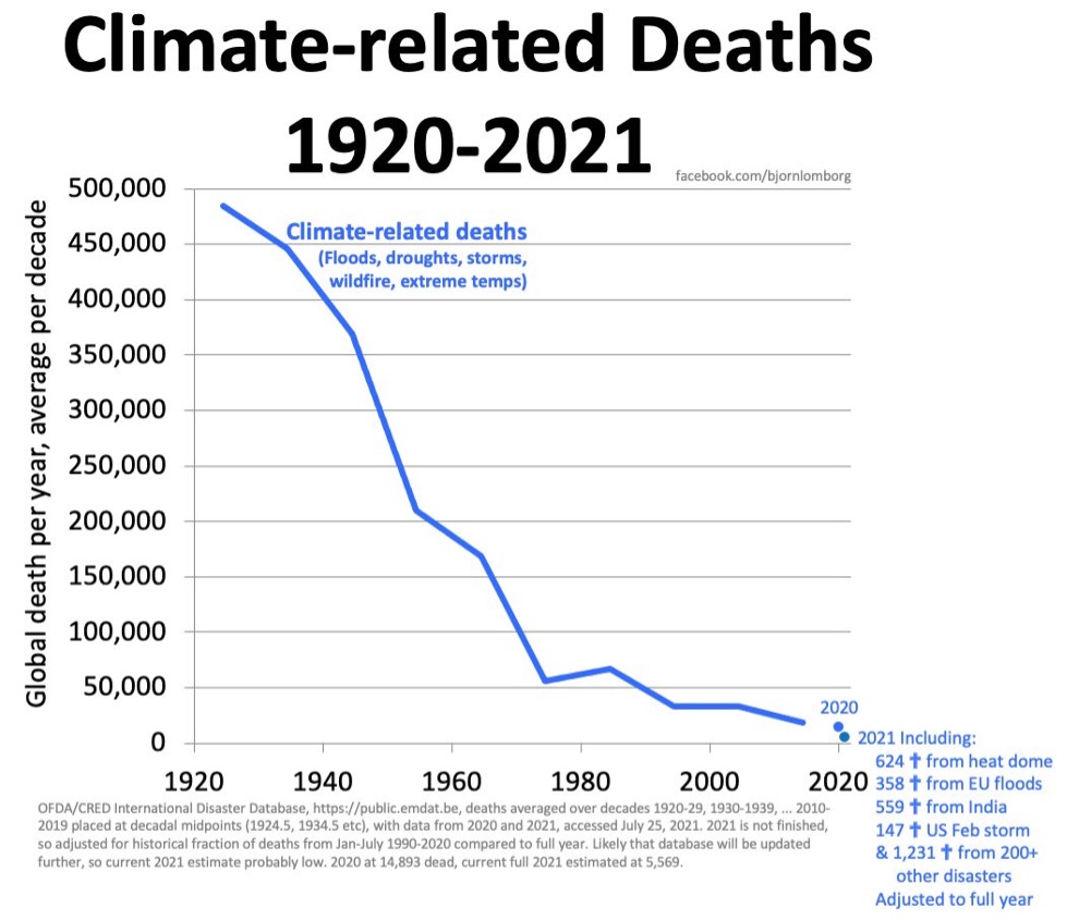 The Collapse of Climate-Related Deaths - HumanProgress